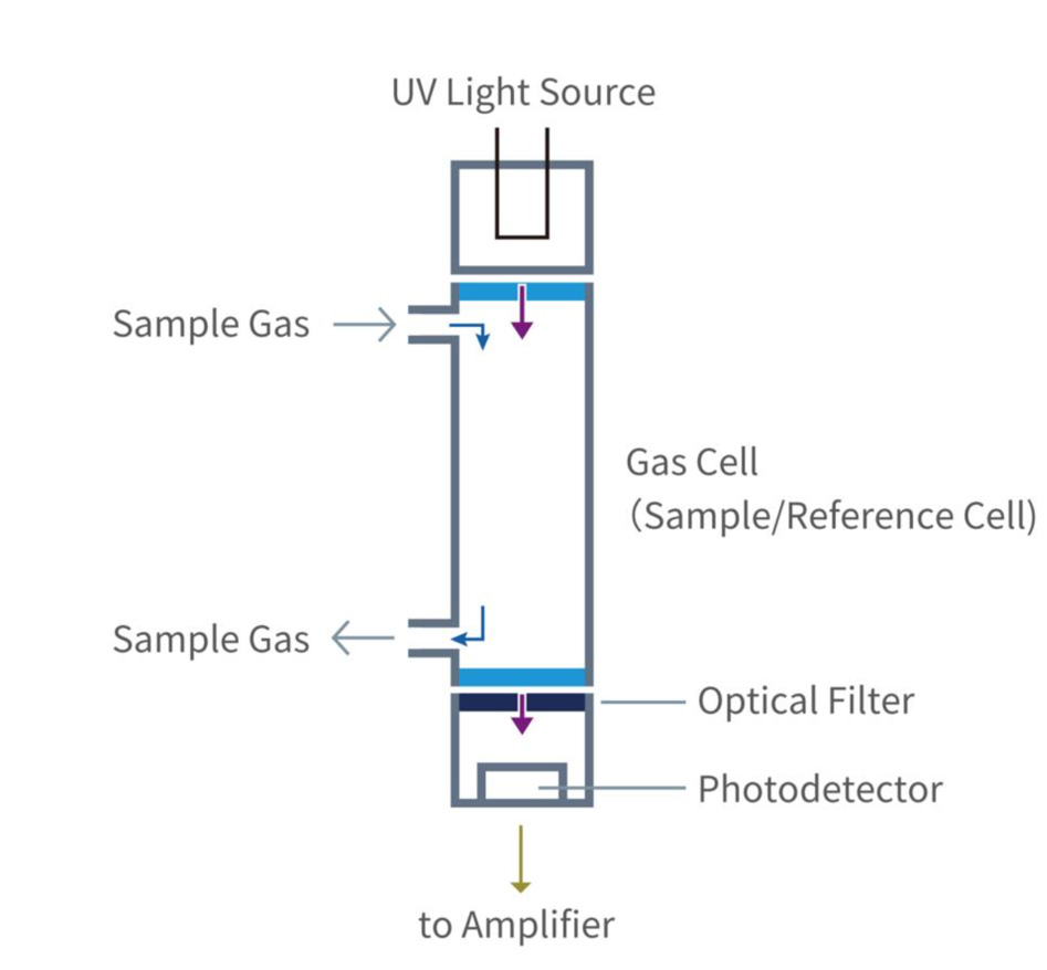 Introduction to the Light Source Structure of UV Ozone Analyzers