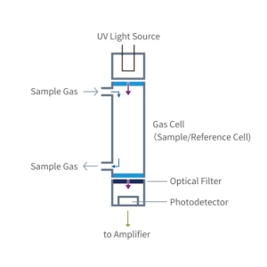 The structure and working principle of the ultraviolet absorption gas analyzer